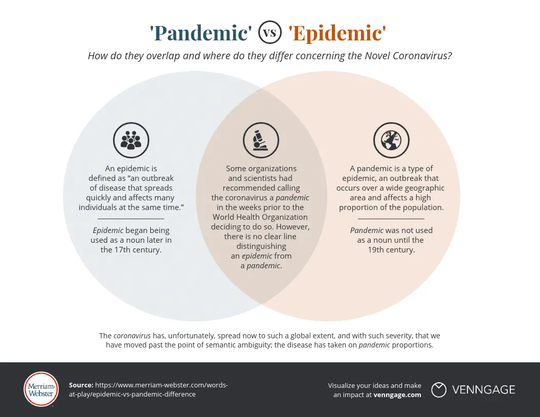 Pandemic: what is the difference from an epidemic?