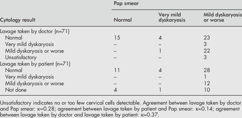 Pap test: often overlooked among those with cervical cancer