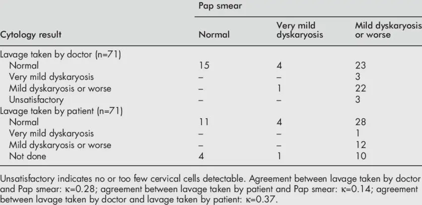 Pap test: often overlooked among those with cervical cancer