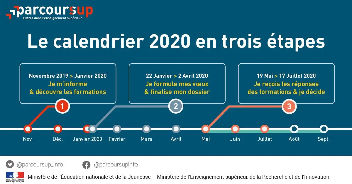 Parcoursup date: all you need to know about the 2021 calendar