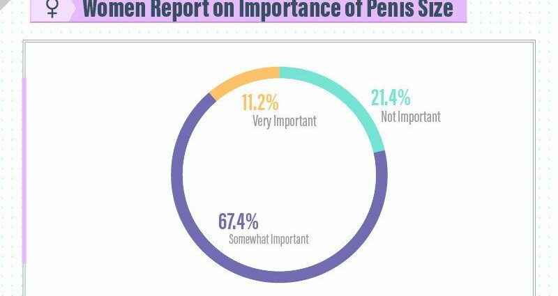 Veličina penisa: Je li veličina spola važna?