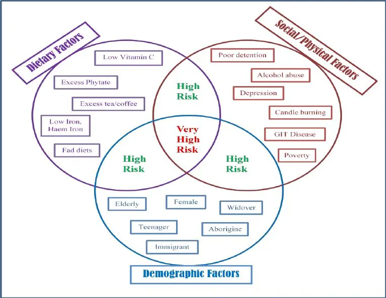 People and risk factors for anemia