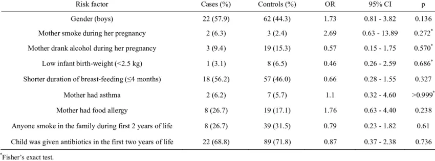 People and risk factors for food allergy