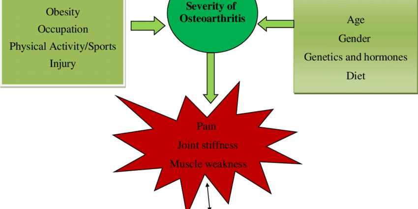 Cilvēki un osteoartrīta riska faktori (osteoartrīts)