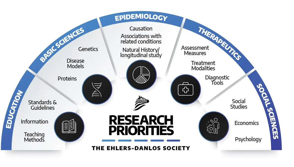 People at risk and prevention of Ehlers-Danlos syndrome