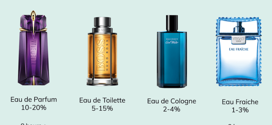 Perfume types: which one is right for you?