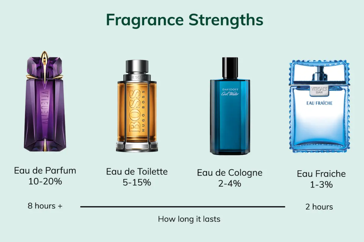 Perfume types: which one is right for you?