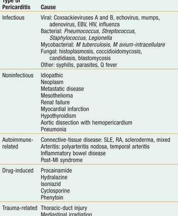 Perikardiit - põhjused, sümptomid, ravi