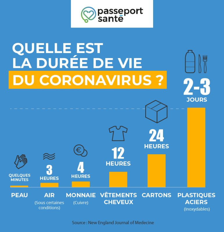 Plastic, food, fabrics, wood… how long does the coronavirus survive on surfaces?