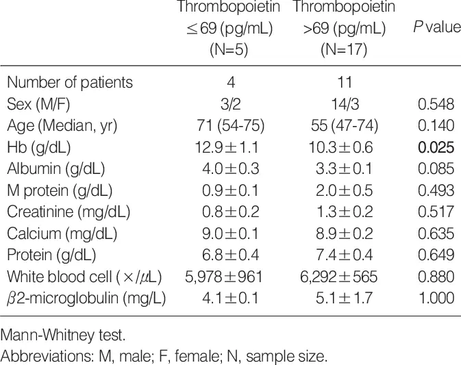 Platelet count analysis