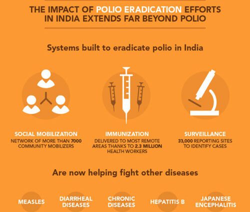 Poliovoorkoming en mediese behandeling (Polio)