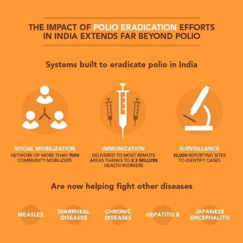 Polio prevention and medical treatment (Polio)