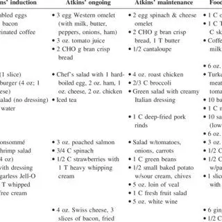 Popular diets reviews expectation result