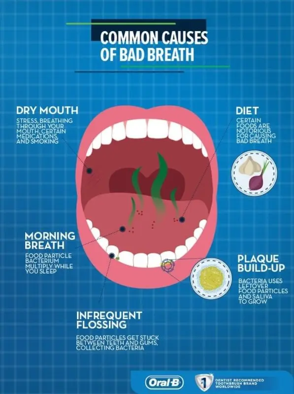 Prevent and treat bad breath or halitosis