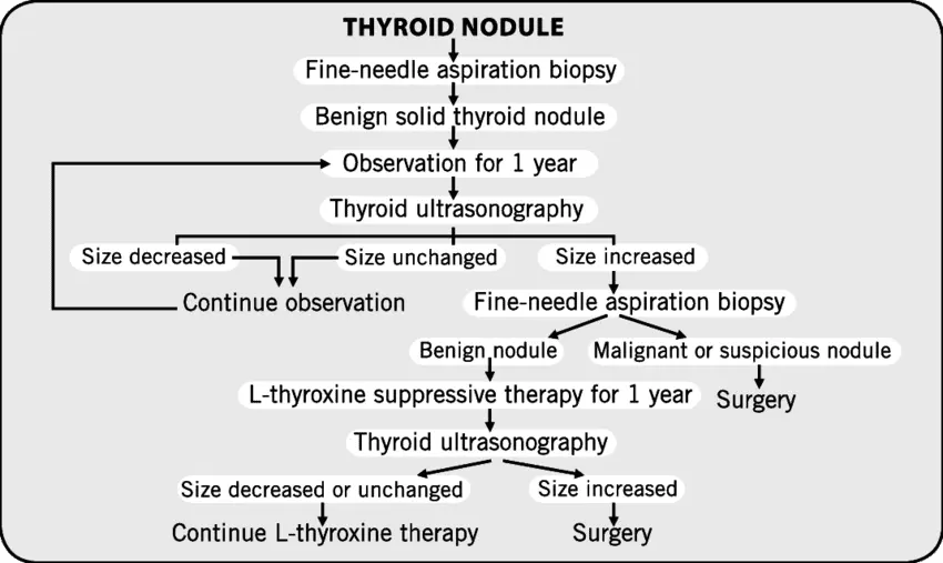 Prevention and medical treatment of thyroid nodule