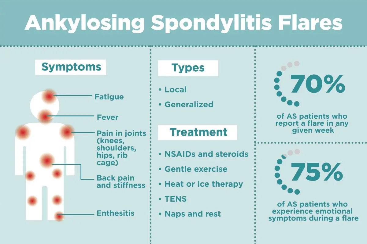 Prevention of ankylosing spondylitis (spondylitis) / rheumatism