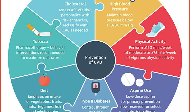 Prevention of cardiovascular diseases