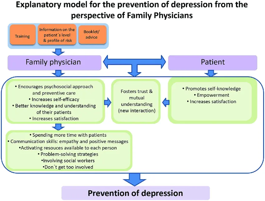 Prevention of depression