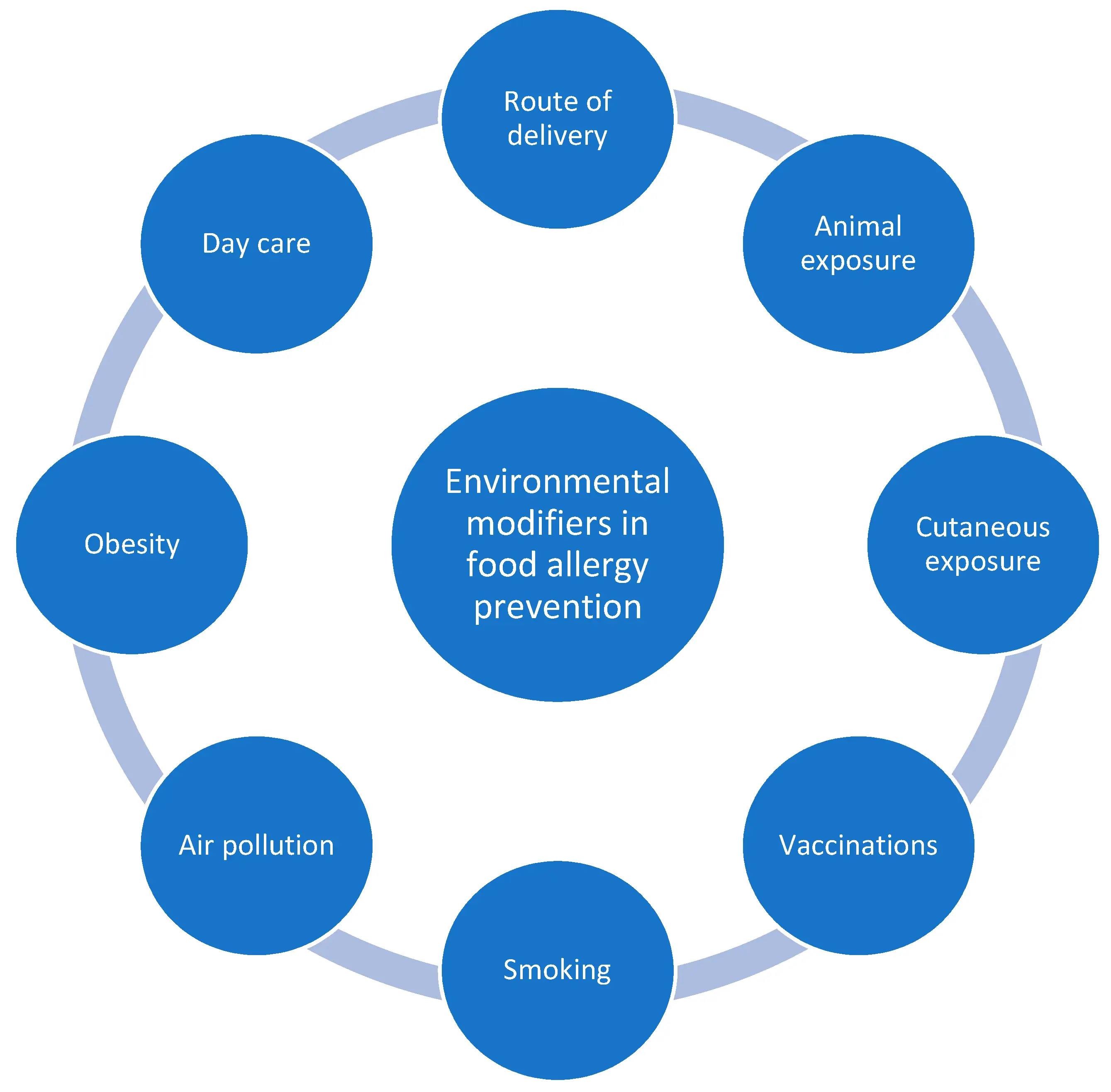 Prevention of food allergy