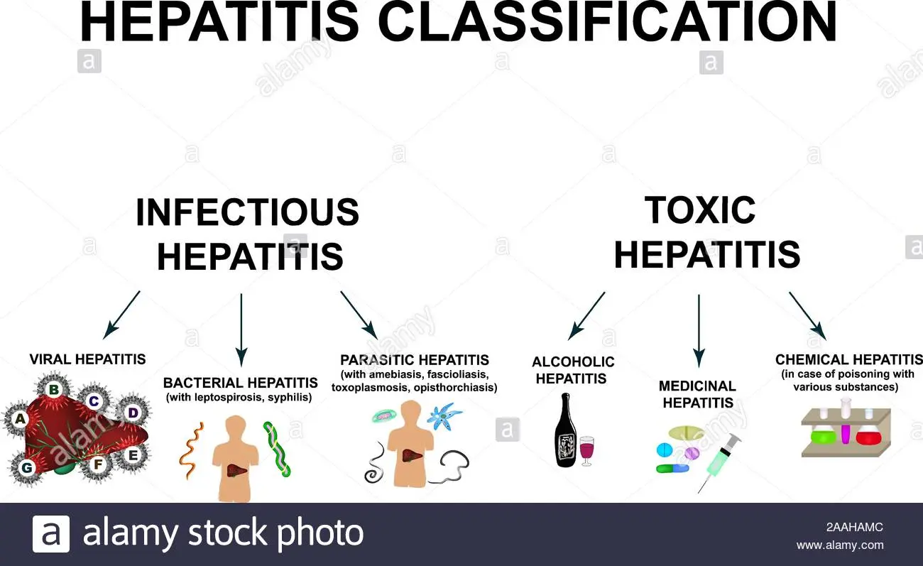 Prevention of hepatitis (A, B, C, toxic)