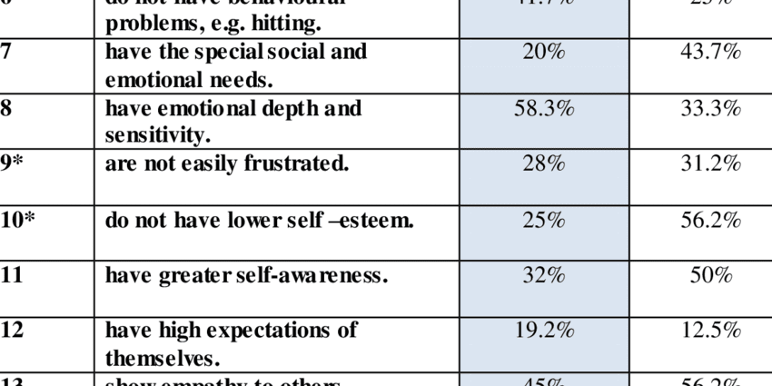 Problems of Gifted Children: Basic Behavioral Features, Solutions