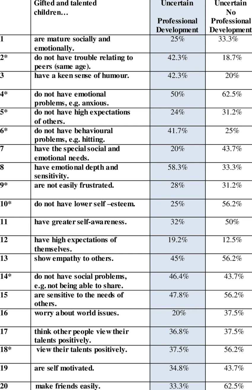 Problems of Gifted Children: Basic Behavioral Features, Solutions