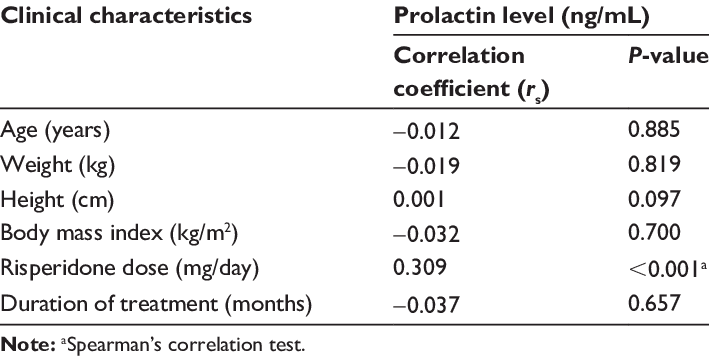 Prolactin level in the blood