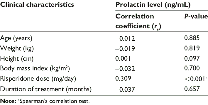 Prolactin level in the blood