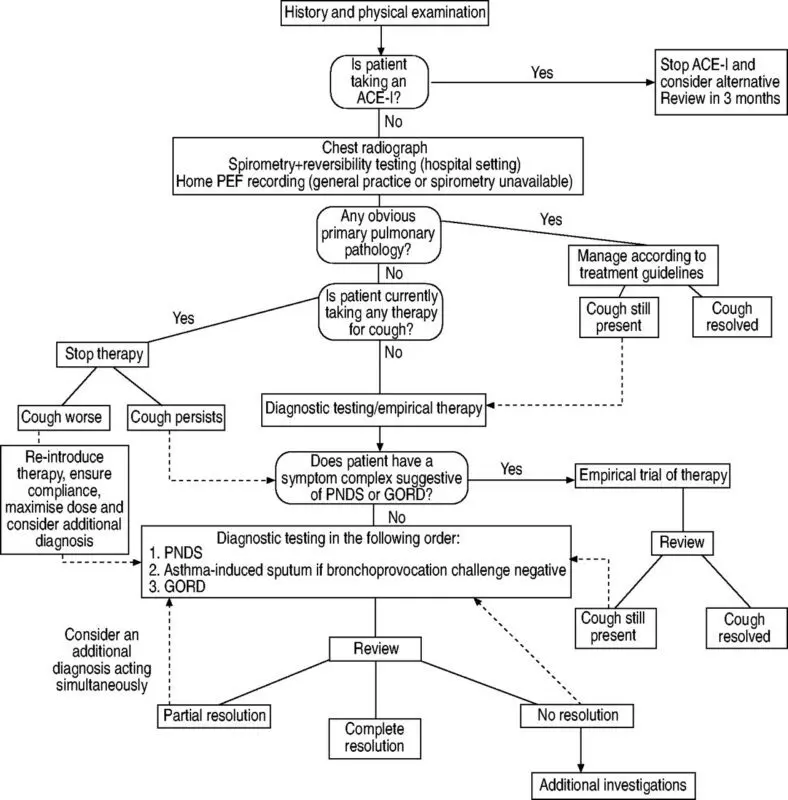 Prolonged dry cough: causes