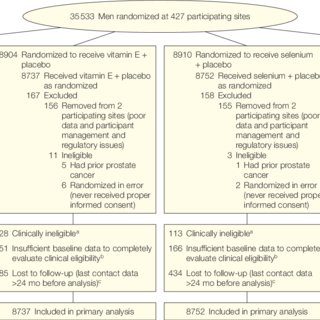 Prostate cancer: vitamin E and selenium would be ineffective