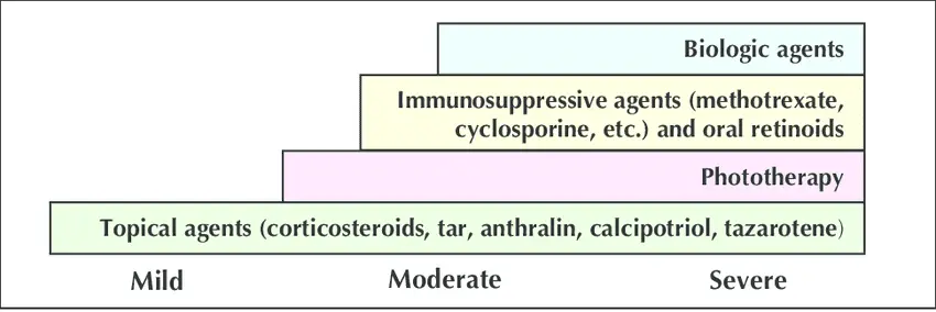Psoriasis: complementary approaches