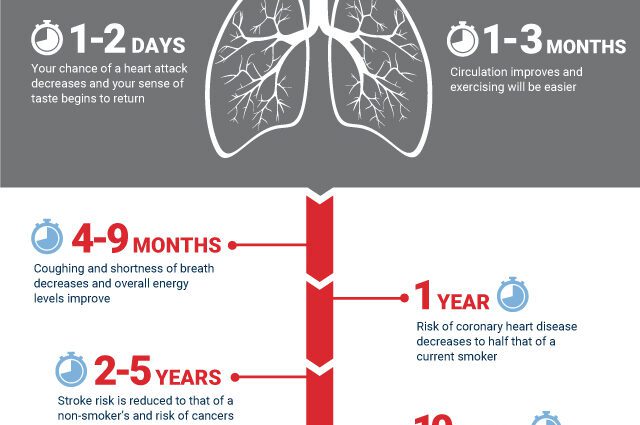 Recovery from smoking takes up to 3 years