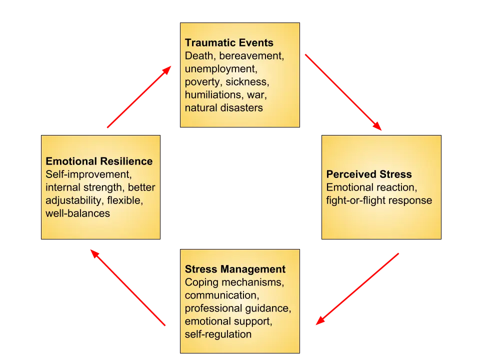 Resilience workshop II: Five styles of reaction to adversity, how to detect which one is possessed and what causes