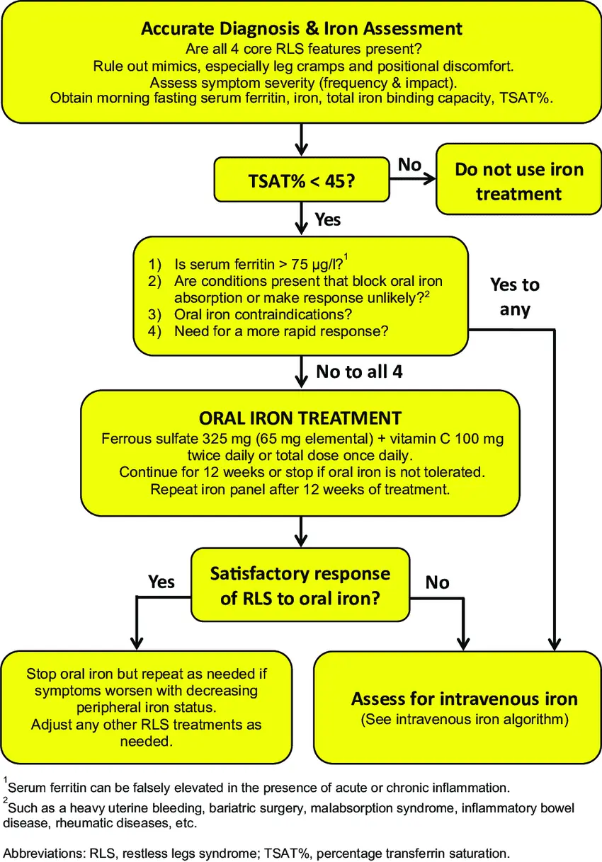 Restless Leg Syndrome &#8211; Complementary Approaches