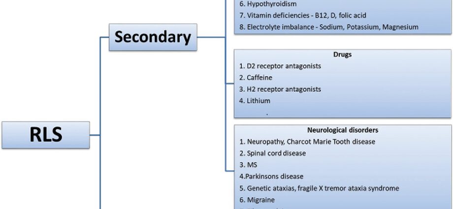 Restless legs syndrome: the genetic thesis is confirmed