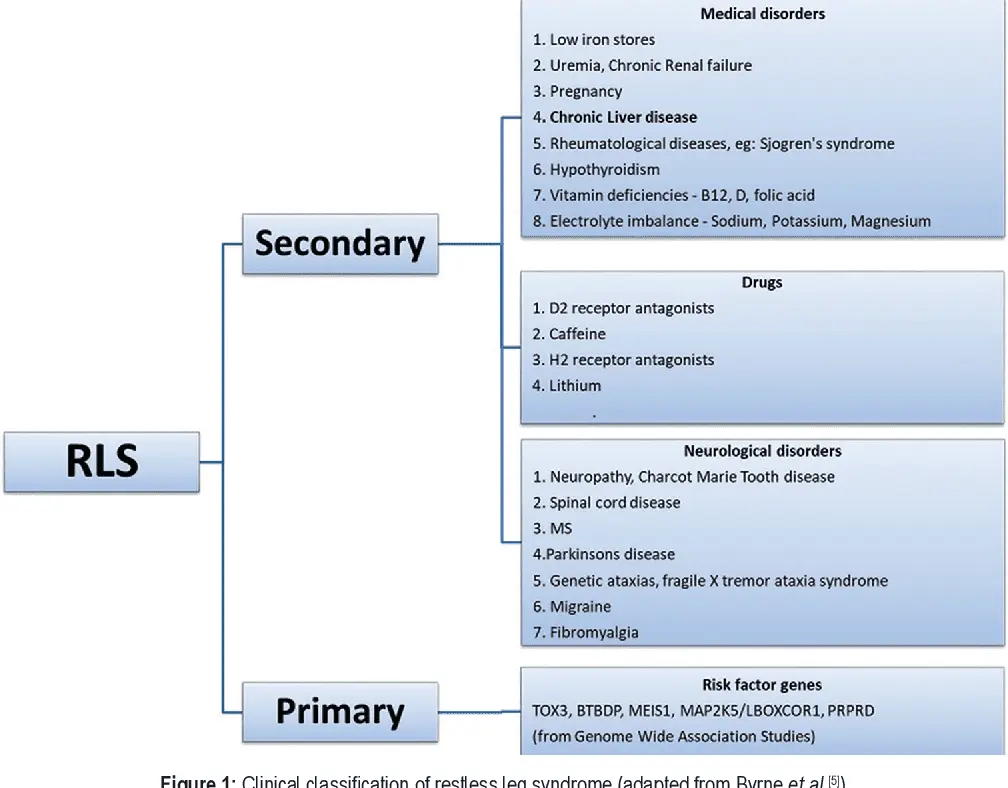 Restless legs syndrome: the genetic thesis is confirmed