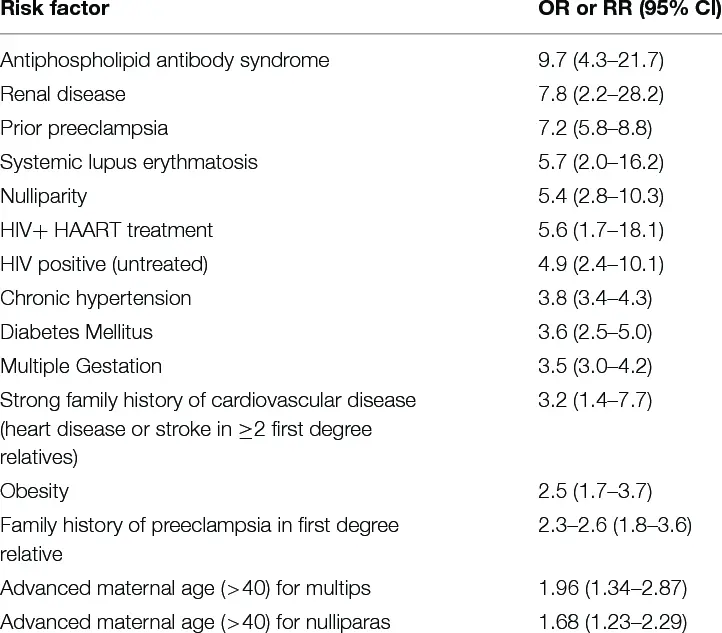 Risk factors and prevention of preeclampsia