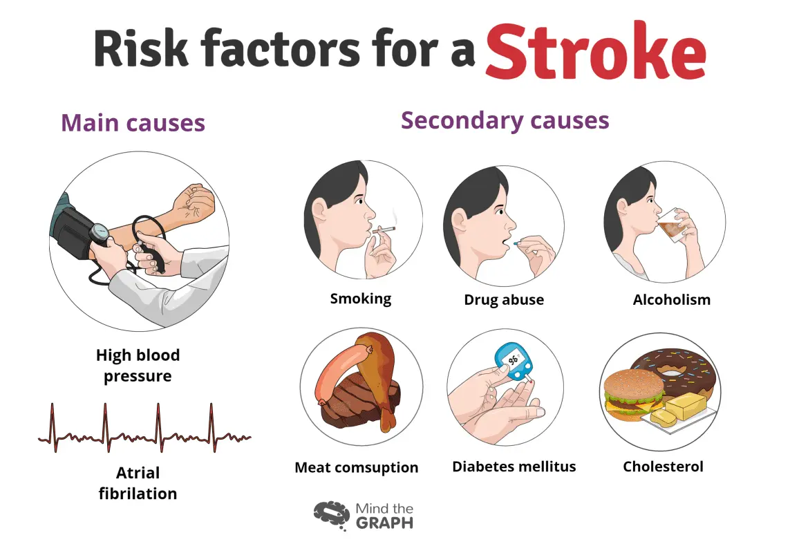 Risk factors for a stroke