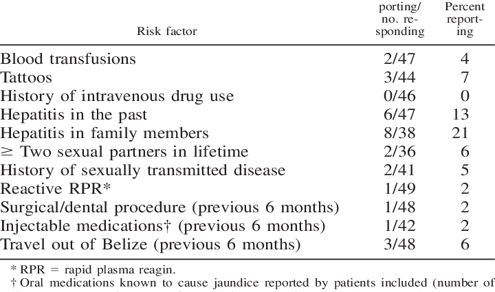 Factores de risco para a hepatite A