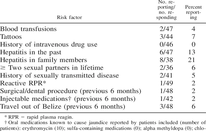 Risk factors for hepatitis A