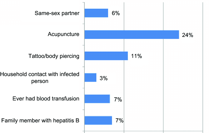 Riskfaktorer för hepatit B