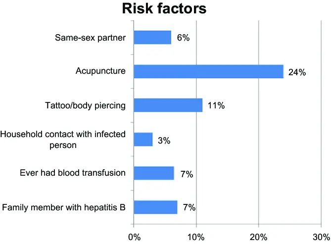 Risk factors for hepatitis B