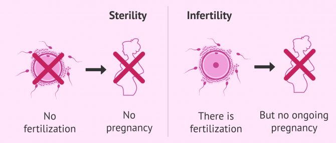 Fatturi ta 'riskju għall-infertilità (sterilità)