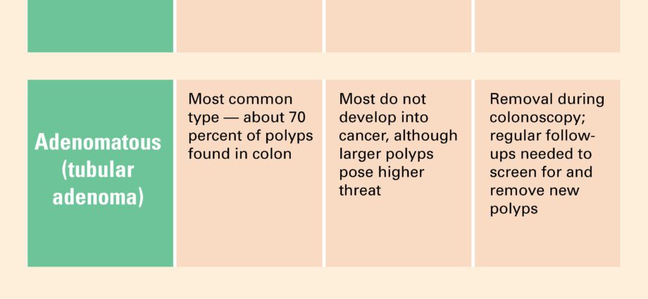 Фактори на ризик за цревни полипи