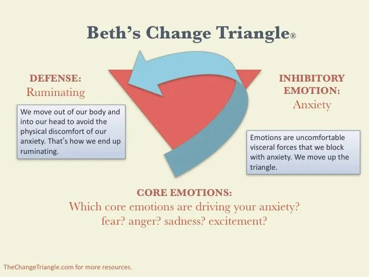 Ruminating: how to move on?