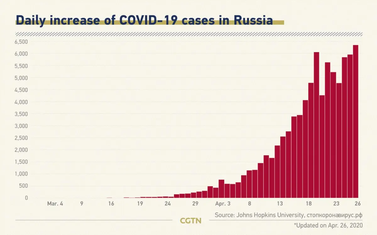 Russia recorded 500 cases of coronavirus infection per day