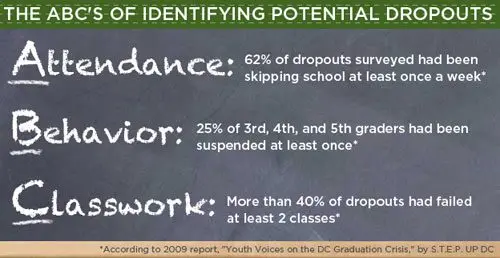 School dropout: detecting the signs of school failure