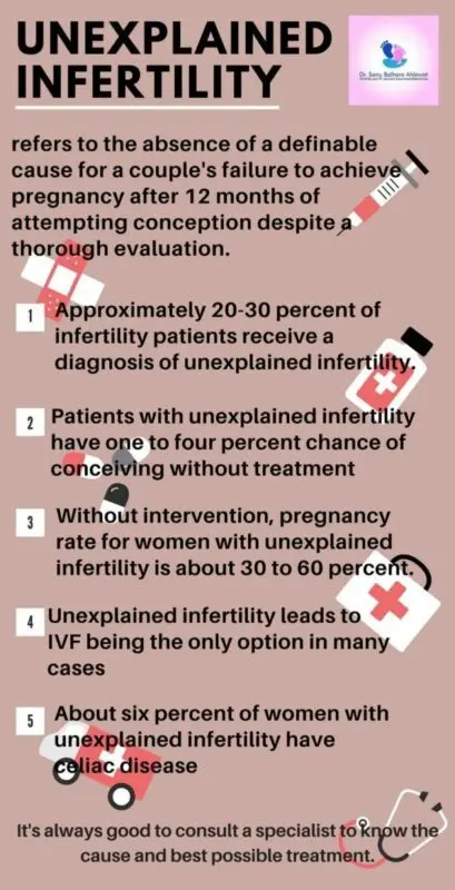 Scientists have finally managed to explain unexplained infertility