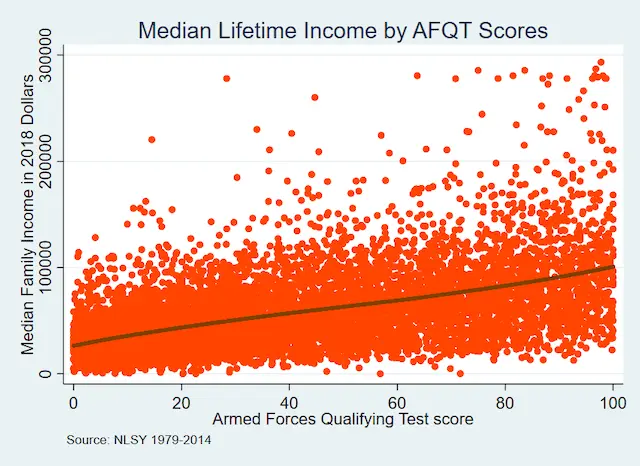 Scientists have found a link between family income and a child&#8217;s IQ