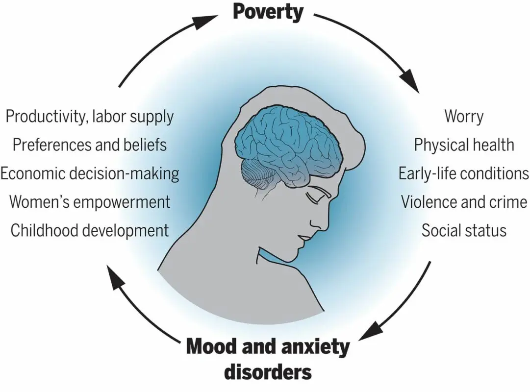 Scientists have found that depression is the cause of inflammation